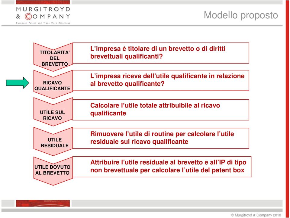 UTILE SUL RICAVO UTILE RESIDUALE UTILE DOVUTO AL BREVETTO Calcolare l utile totale attribuibile al ricavo qualificante Rimuovere l