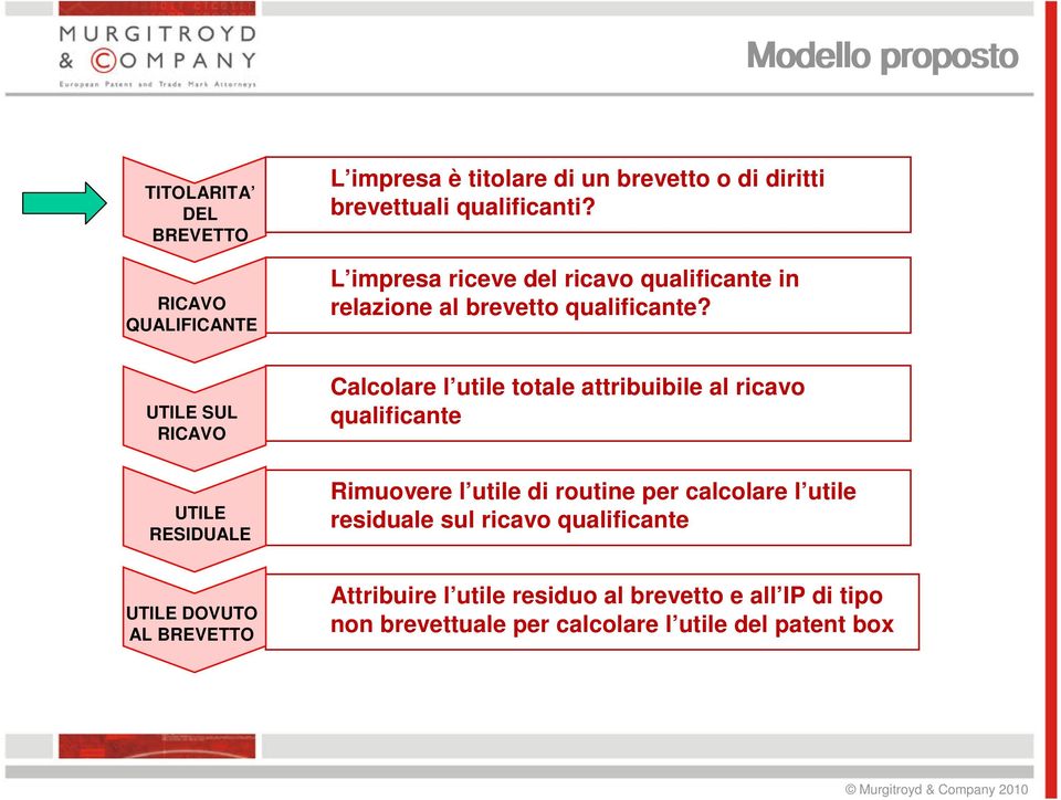 UTILE SUL RICAVO UTILE RESIDUALE UTILE DOVUTO AL BREVETTO Calcolare l utile totale attribuibile al ricavo qualificante Rimuovere l