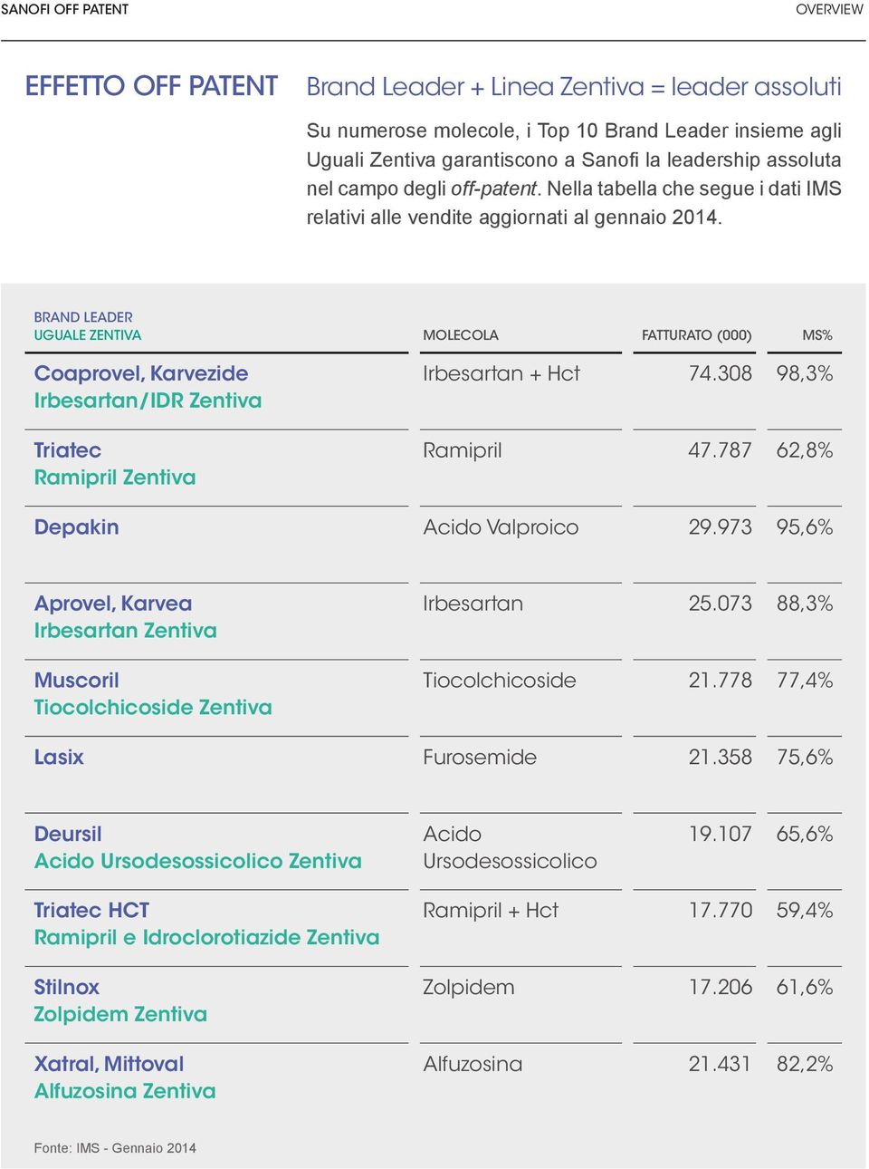 BRAND LEADER UGUALE ZENTIVA MOLECOLA FATTURATO (000) MS% Coaprovel, Karvezide Irbesartan/IDR Zentiva Triatec Ramipril Zentiva Irbesartan + Hct 74.308 98,3% Ramipril 47.