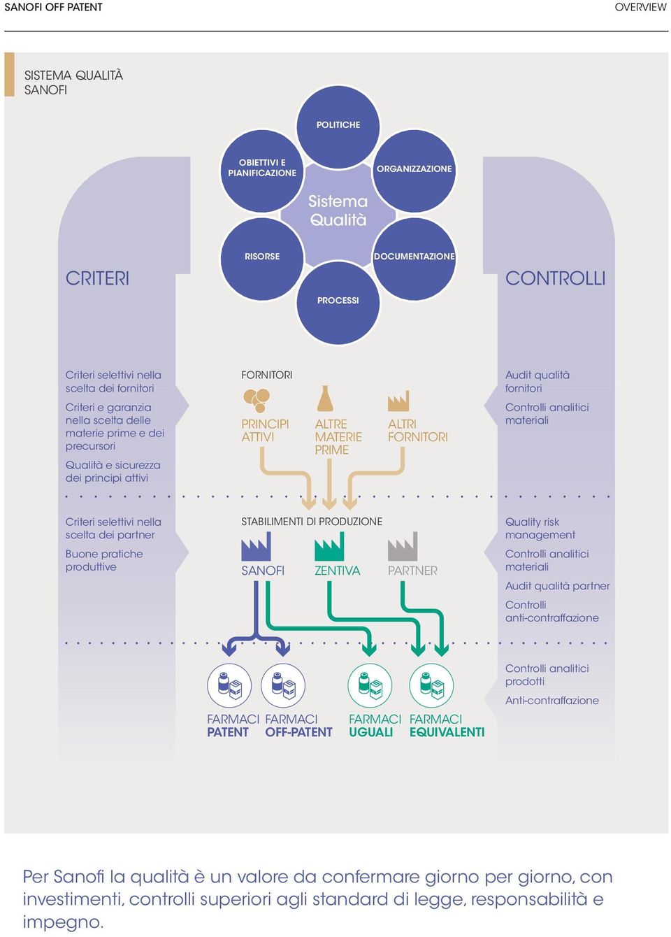 analitici materiali Criteri selettivi nella scelta dei partner Buone pratiche produttive STABILIMENTI DI PRODUZIONE SANOFI ZENTIVA PARTNER Quality risk management Controlli analitici materiali Audit