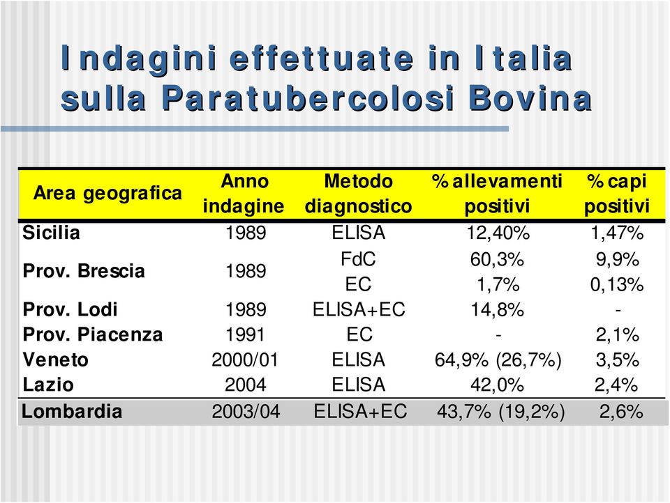 Brescia 1989 FdC 60,3% 9,9% EC 1,7% 0,13% Prov. Lodi 1989 ELISA+EC 14,8% - Prov.