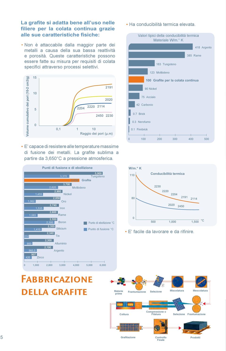 Volume cumulativo dei pori (10-2 cm3/g) 15 10 5 0 2204 2220 E capace di resistere alle temperature massime di fusione dei metalli. La grafite sublima a partire da 3,650 C a pressione atmosferica.