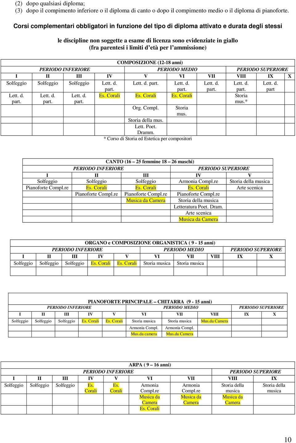 per l ammissione) COMPOSIZIONE (12-18 anni) PERIODO INFERIORE PERIODO MEDIO PERIODO SUPERIORE I II III IV V VI VII VIII IX X Solfeggio Solfeggio Solfeggio Lett. d. Lett. d. part. Lett. d. Lett. d. Lett. d. Lett. d. part. Lett. d. part. Lett. d. part. part. part. part. part. Es.