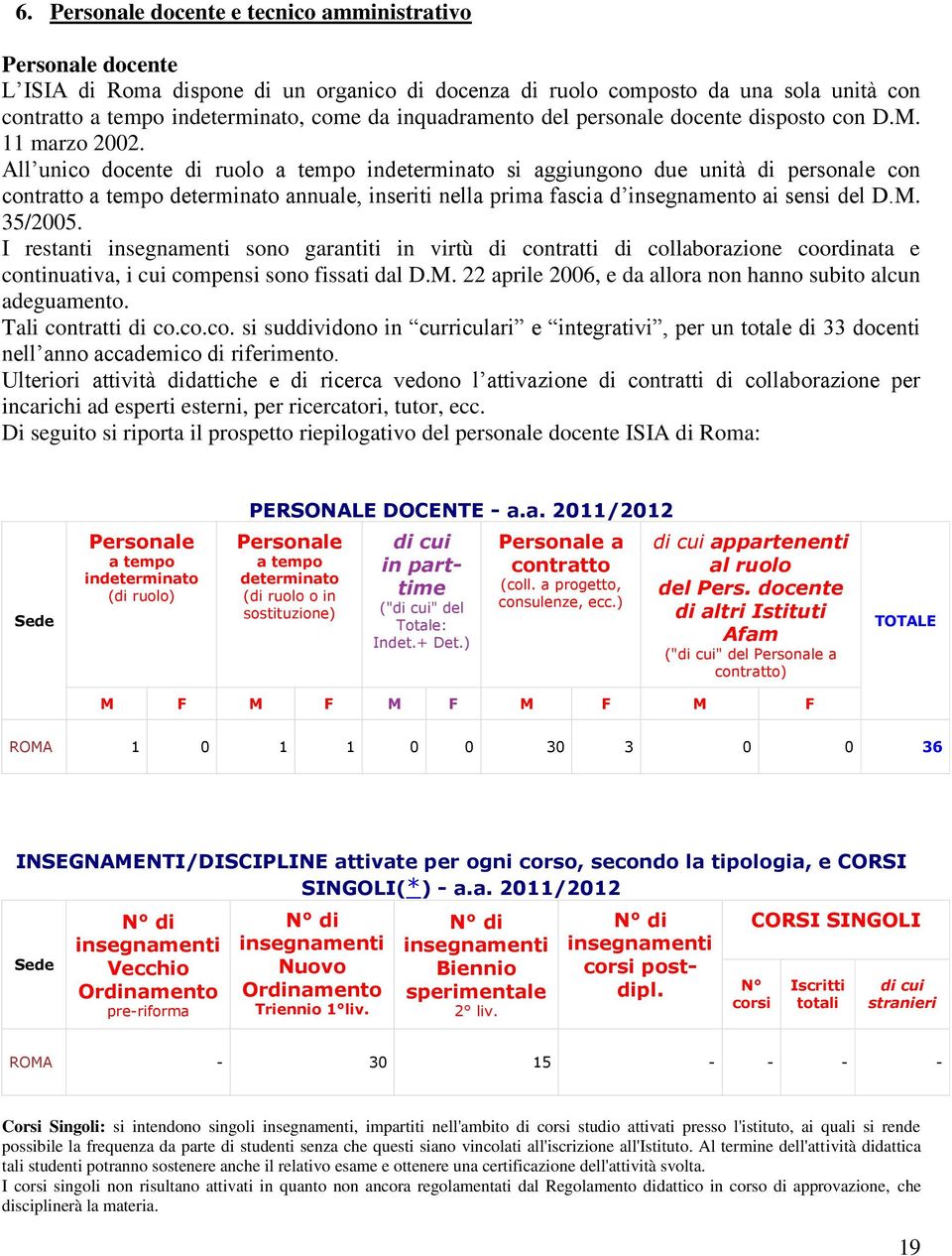 All unico docente di ruolo a tempo indeterminato si aggiungono due unità di personale con contratto a tempo determinato annuale, inseriti nella prima fascia d insegnamento ai sensi del D.M. 35/2005.