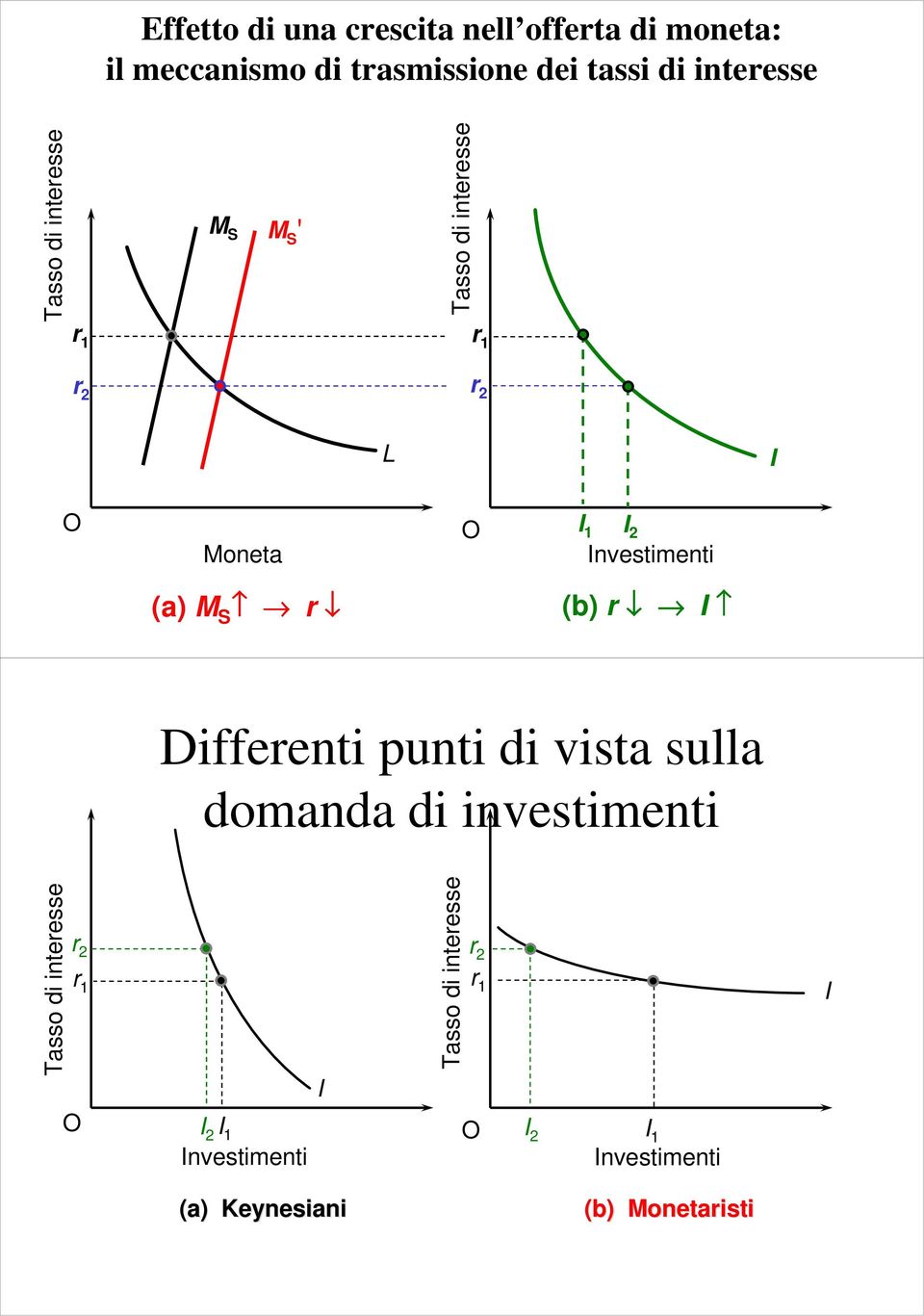 S r (b) r I Differenti punti di vista sulla domanda di investimenti Tasso di interesse r 2 r 2 r 1 r