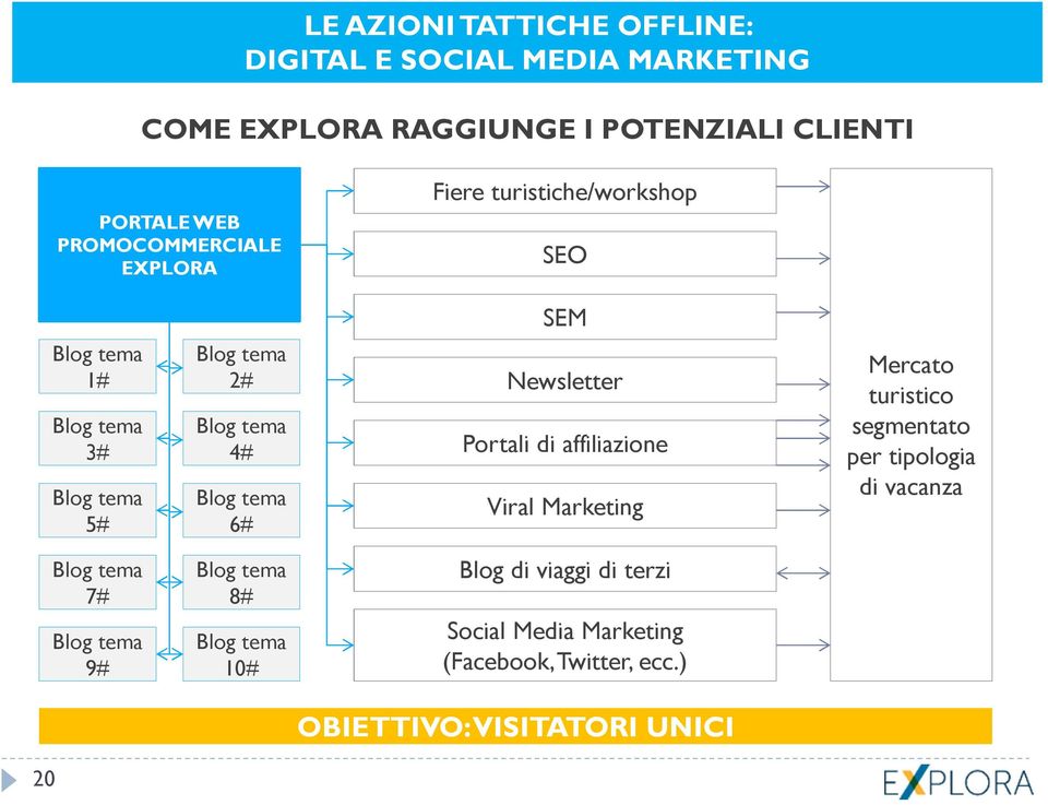 tema 6# Newsletter Portali di affiliazione Viral Marketing Mercato turistico segmentato per tipologia di vacanza Blog tema 7#