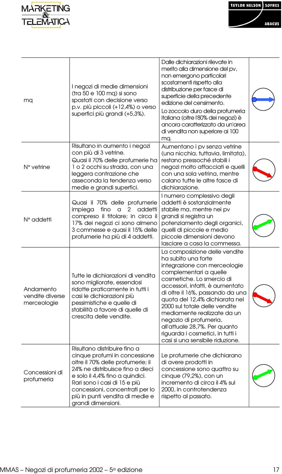 Quasi il 70% delle profumerie impiega fino a 2 addetti compreso il titolare; in circa il 17% dei negozi ci sono almeno 3 commesse e quasi il 15% delle profumerie ha più di 4 addetti.