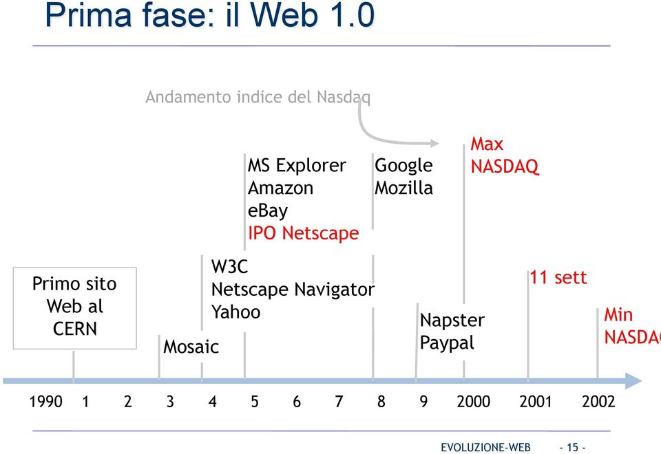 Netscape Google Mozilla Max NASDAQ Primo sito Web al CERN