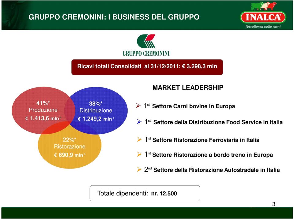 249,2 mln 1 st Settore Carni bovine in Europa 1 st Settore della Distribuzione Food Service in Italia 22%*