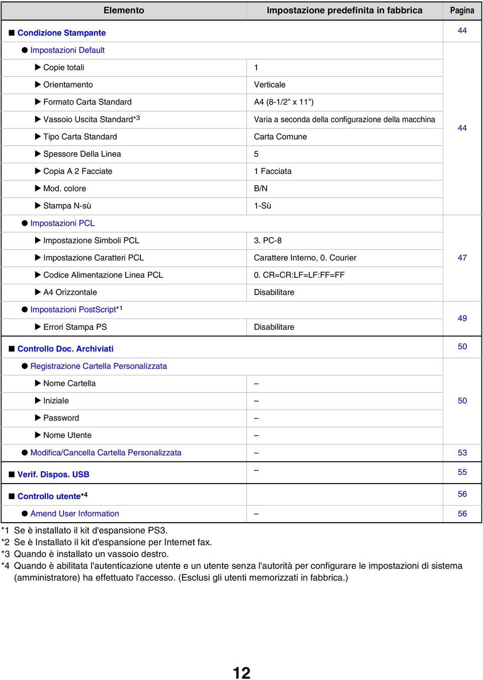 colore Stampa N-sù Facciata B/N -Sù PCL Impostazione Simboli PCL Impostazione Caratteri PCL Codice Alimentazione Linea PCL A4 Orizzontale 3. PC-8 Carattere Interno, 0. Courier 0.