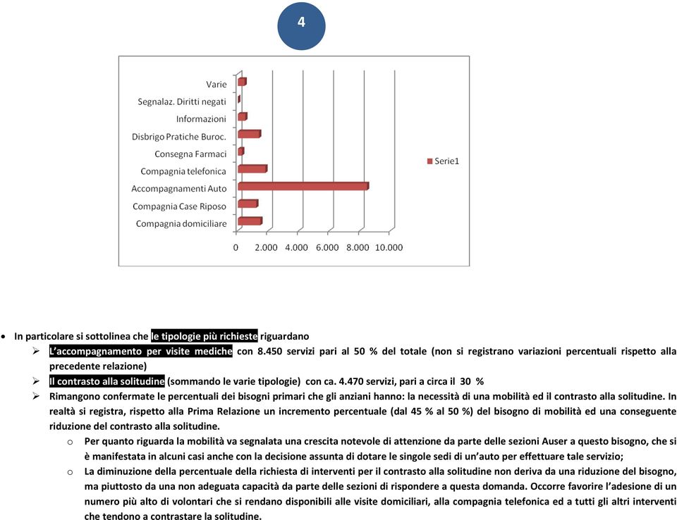 470 servizi, pari a circa il 30 % Rimangono confermate le percentuali dei bisogni primari che gli anziani hanno: la necessità di una mobilità ed il contrasto alla solitudine.