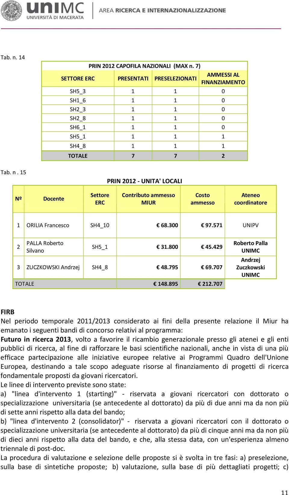 15 PRIN 2012 - UNITA' LOCALI Nº Docente Settore ERC Contributo ammesso MIUR Costo ammesso Ateneo coordinatore 1 ORILIA Francesco SH4_10 68.300 97.571 UNIPV 2 PALLA Roberto Silvano SH5_1 31.800 45.