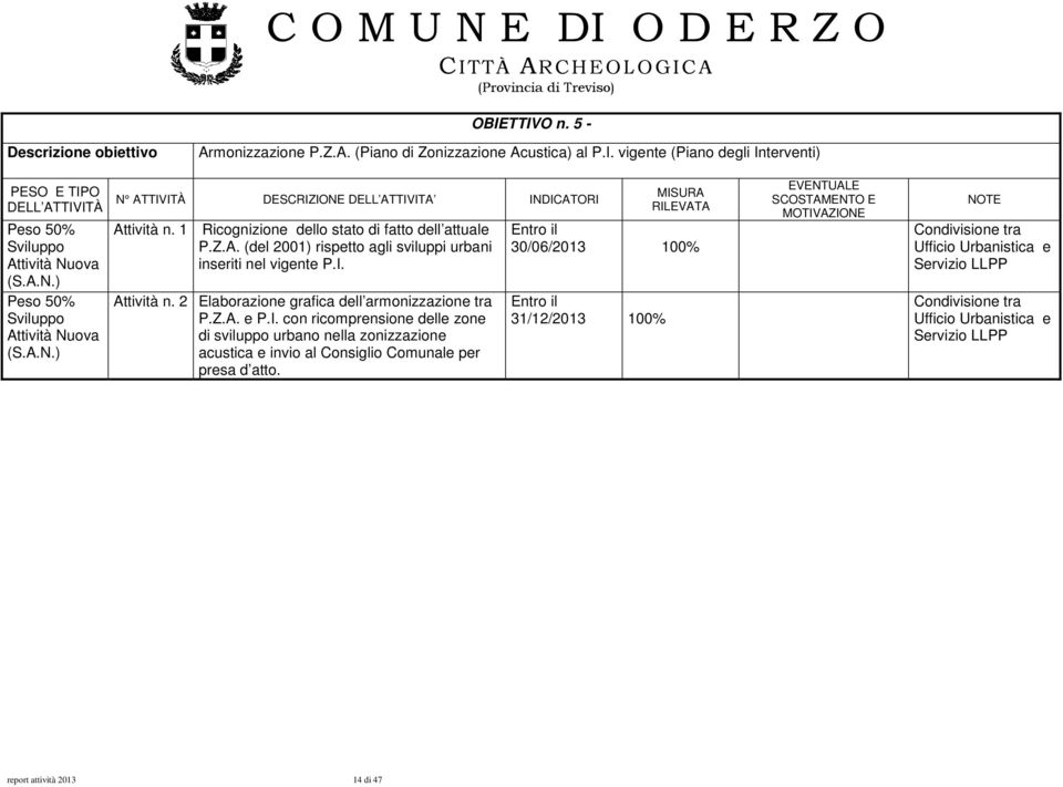 I. Attività n. 2 Elaborazione grafica dell armonizzazione tra P.Z.A. e P.I. con ricomprensione delle zone di sviluppo urbano nella zonizzazione acustica e invio al Consiglio Comunale per presa d atto.