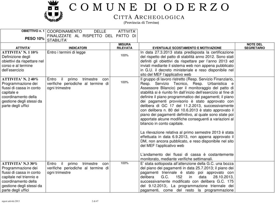 STABILITA MISURA INDICATORI RILEVATA Entro i termini di legge Entro il primo trimestre con verifiche periodiche al termine di ogni trimestre EVENTUALE SCOSTAMENTO E MOTIVAZIONE In data 27.3.