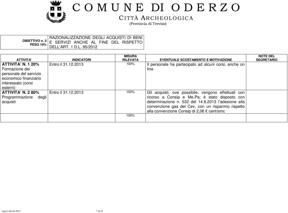 2 80% Programmazione degli acquisti INDICATORI MISURA RILEVATA EVENTUALE SCOSTAMENTO E MOTIVAZIONE Entro il 31.12.