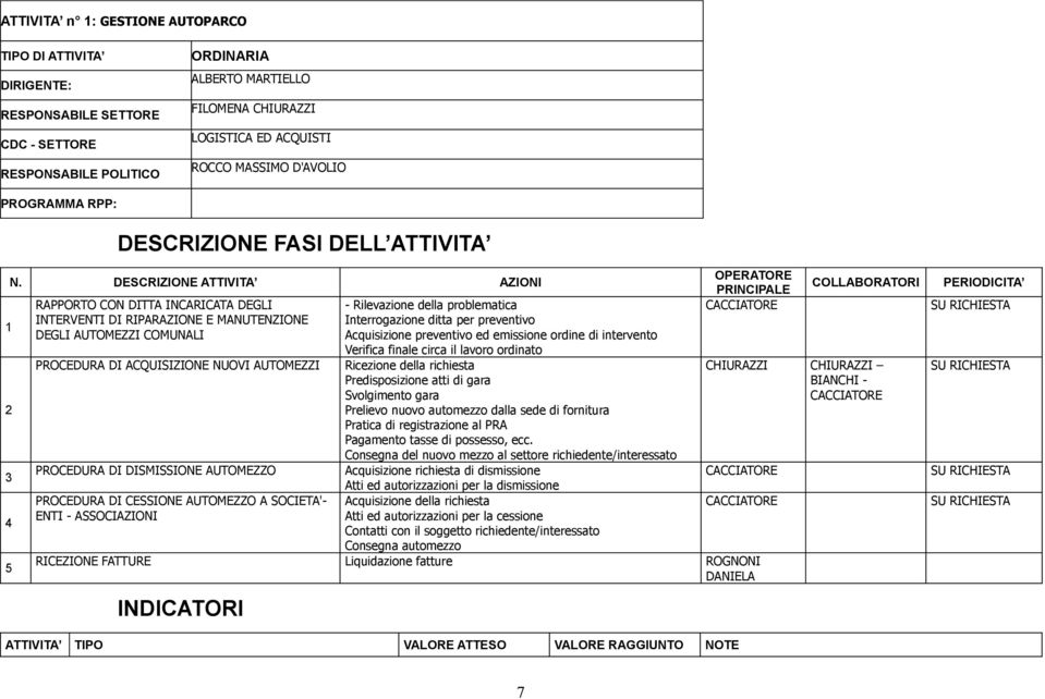 Interrogazione ditta per preventivo Acquisizione preventivo ed emissione ordine di intervento Verifica finale circa il lavoro ordinato Ricezione della richiesta Predisposizione atti di gara