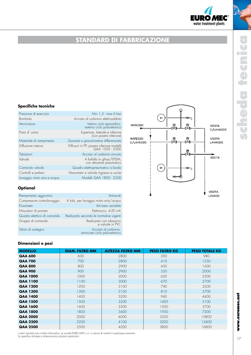 differenziata Diffusori in PP, piastra inferiore modelli QAA 1500-2500 Acciaio al carbonio zincato A farfalla in ghisa/epdm, con attuatore pneumatico Quadro elettropneumatico a bordo Manometri e