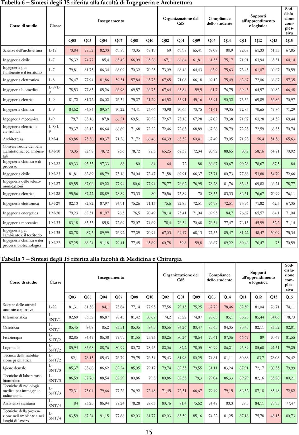 civile L-7 76,32 74,77 85,4 63,42 66,09 65,26 67,1 66,64 61,81 61,55 75,17 71,91 63,94 63,31 64,14 Ingegneria per l ambiente e il territorio L-7 79,81 81,75 86,34 68,09 70,32 70,25 73,09 68,46 64,43