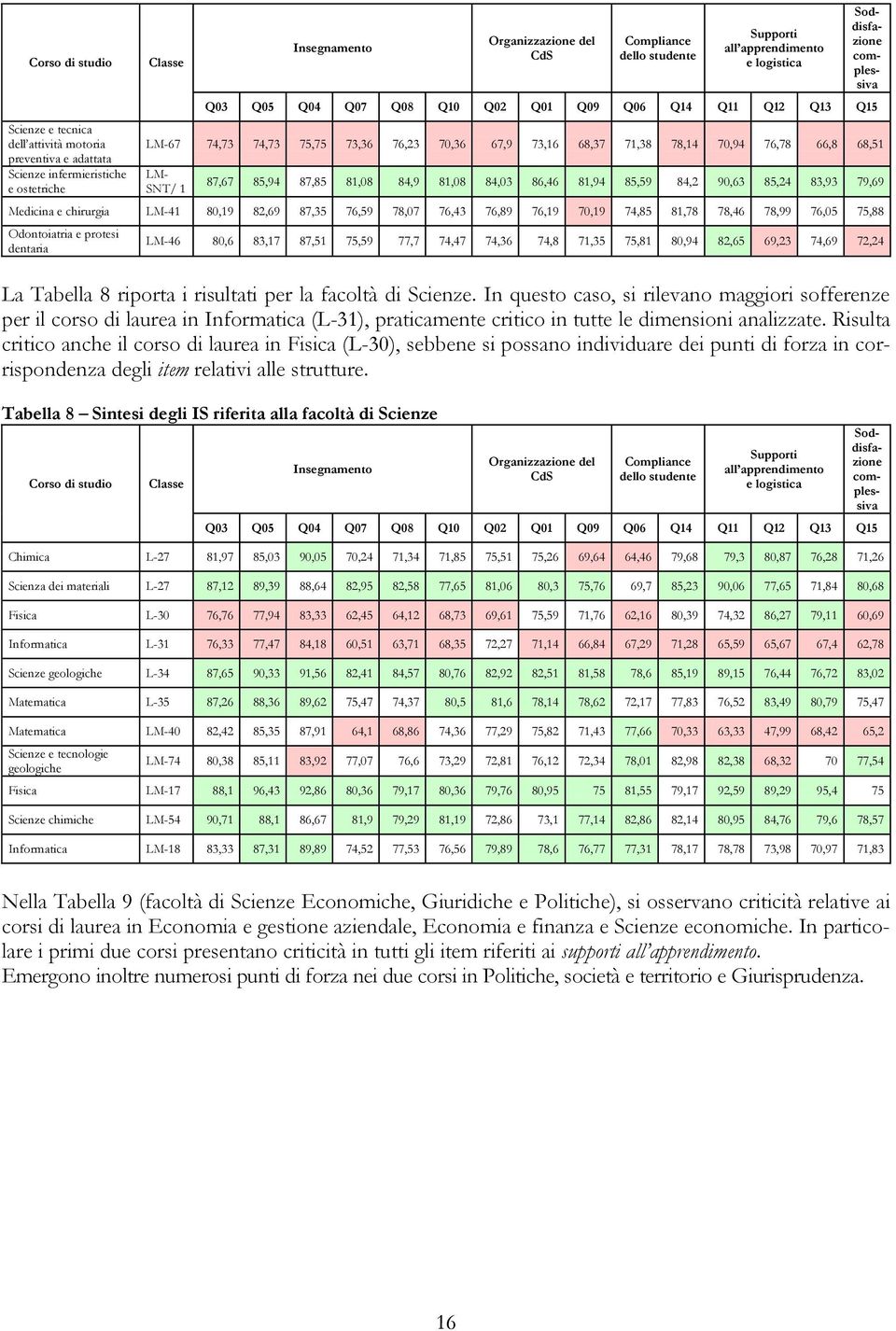 complessiva LM- SNT/ 1 87,67 85,94 87,85 81,08 84,9 81,08 84,03 86,46 81,94 85,59 84,2 90,63 85,24 83,93 79,69 Medicina e chirurgia LM-41 80,19 82,69 87,35 76,59 78,07 76,43 76,89 76,19 70,19 74,85