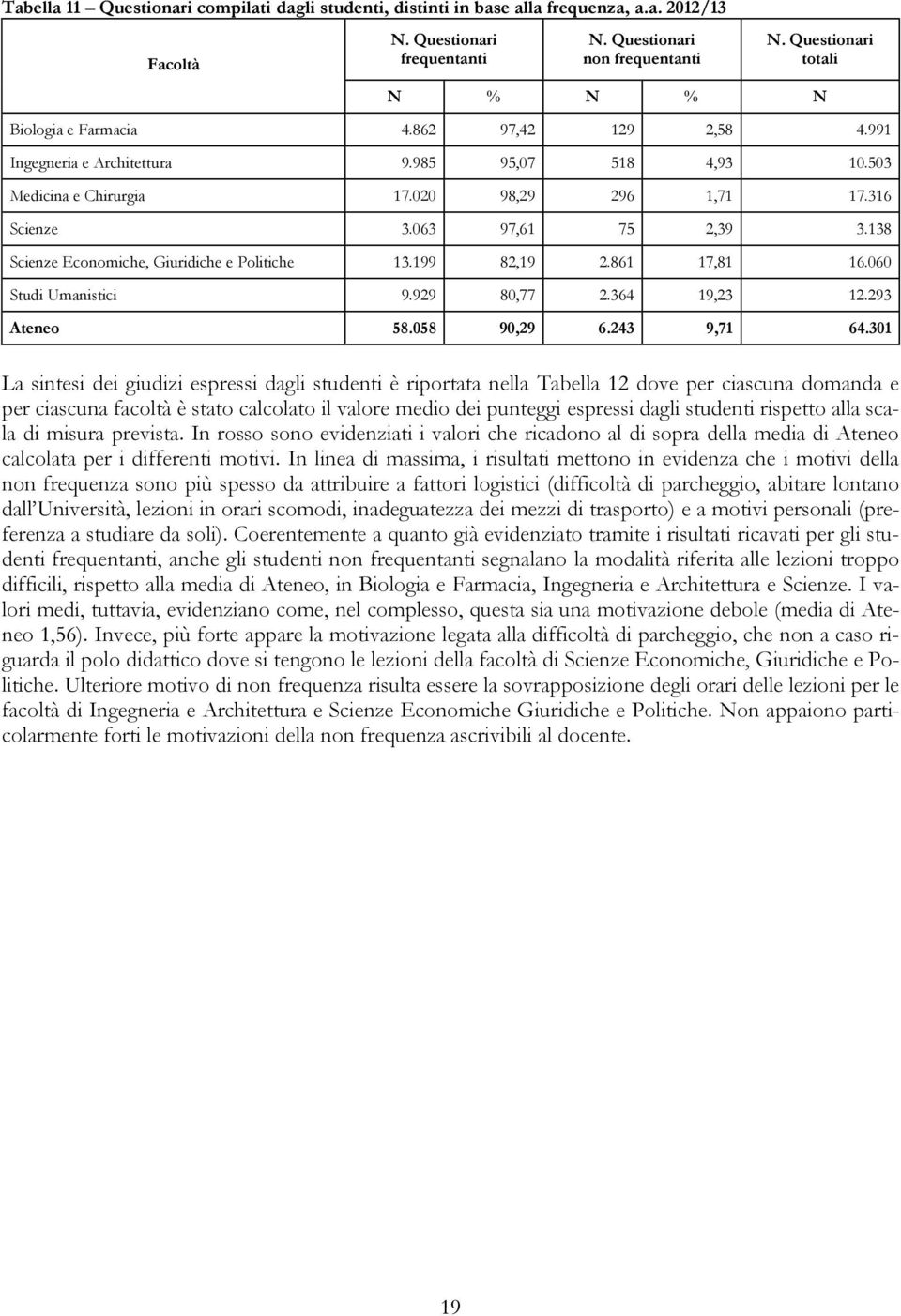 063 97,61 75 2,39 3.138 Scienze Economiche, Giuridiche e Politiche 13.199 82,19 2.861 17,81 16.060 Studi Umanistici 9.929 80,77 2.364 19,23 12.293 Ateneo 58.058 90,29 6.243 9,71 64.