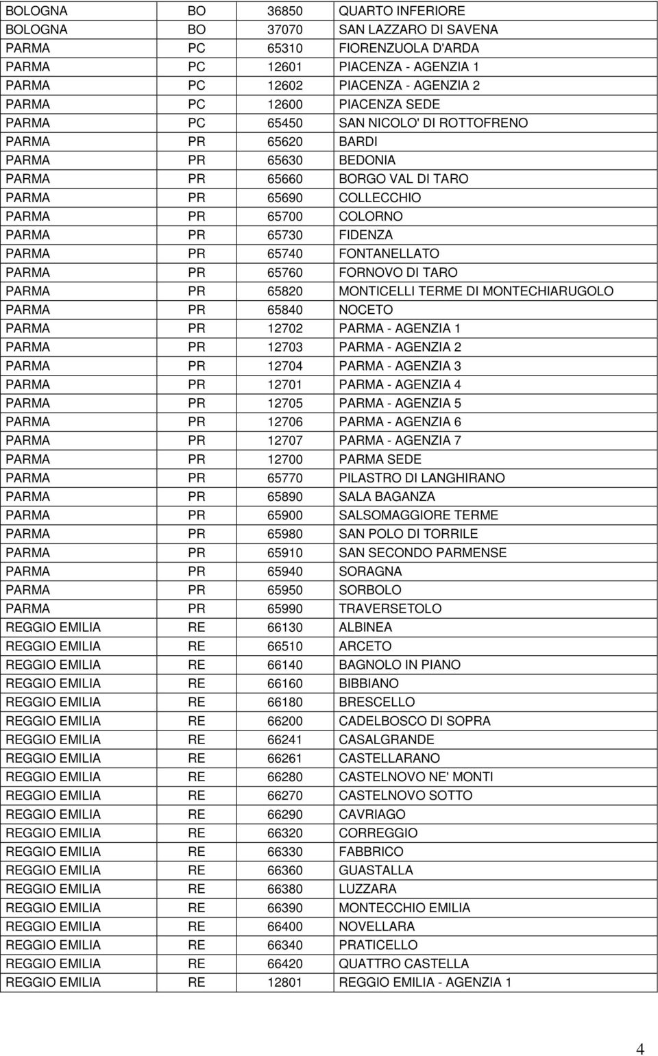 FIDENZA PARMA PR 65740 FONTANELLATO PARMA PR 65760 FORNOVO DI TARO PARMA PR 65820 MONTICELLI TERME DI MONTECHIARUGOLO PARMA PR 65840 NOCETO PARMA PR 12702 PARMA - AGENZIA 1 PARMA PR 12703 PARMA -