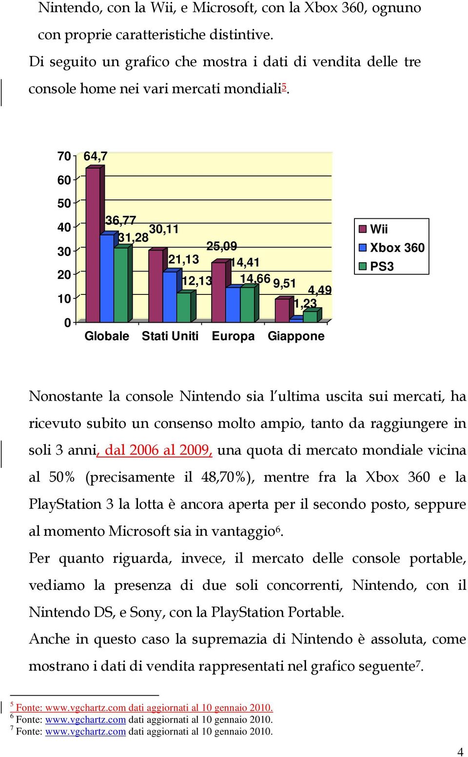 70 64,7 60 50 40 30 20 10 0 36,77 31,28 30,11 25,09 21,13 12,13 14,41 14,66 9,51 4,49 1,23 Globale Stati Uniti Europa Giappone Wii Xbox 360 PS3 Nonostante la console Nintendo sia l ultima uscita sui