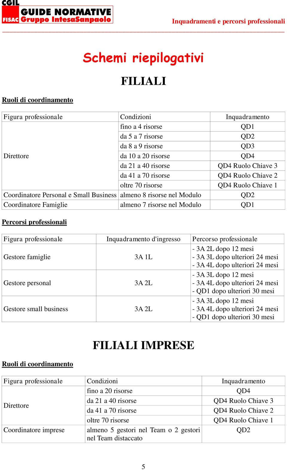 almeno 7 risorse nel Modulo QD1 Percorsi professionali Figura professionale Inquadramento d'ingresso Percorso professionale Gestore famiglie 3A 1L - 3A 2L dopo 12 mesi Gestore personal 3A 2L - 3A 3L