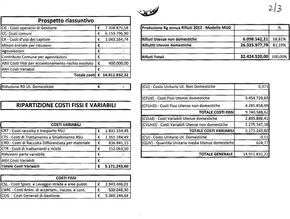 .0,00 00,00% Altri Costi Fissi per accantonamento rischio insoluto 00.000,00 Altri Costi Variabili Totale costi.9.8, [Riduzione RD Ut. Domestiche (CU) - Costo Unitario Ut.