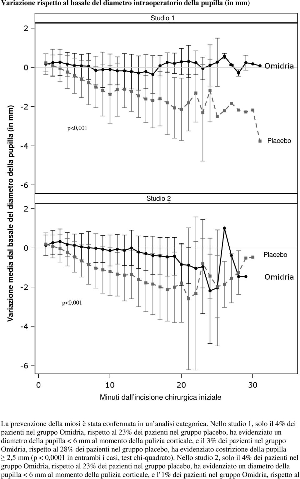 Nello studio 1, solo il 4% dei pazienti nel gruppo Omidria, rispetto al 23% dei pazienti nel gruppo placebo, ha evidenziato un diametro della pupilla < 6 mm al momento della pulizia corticale, e il
