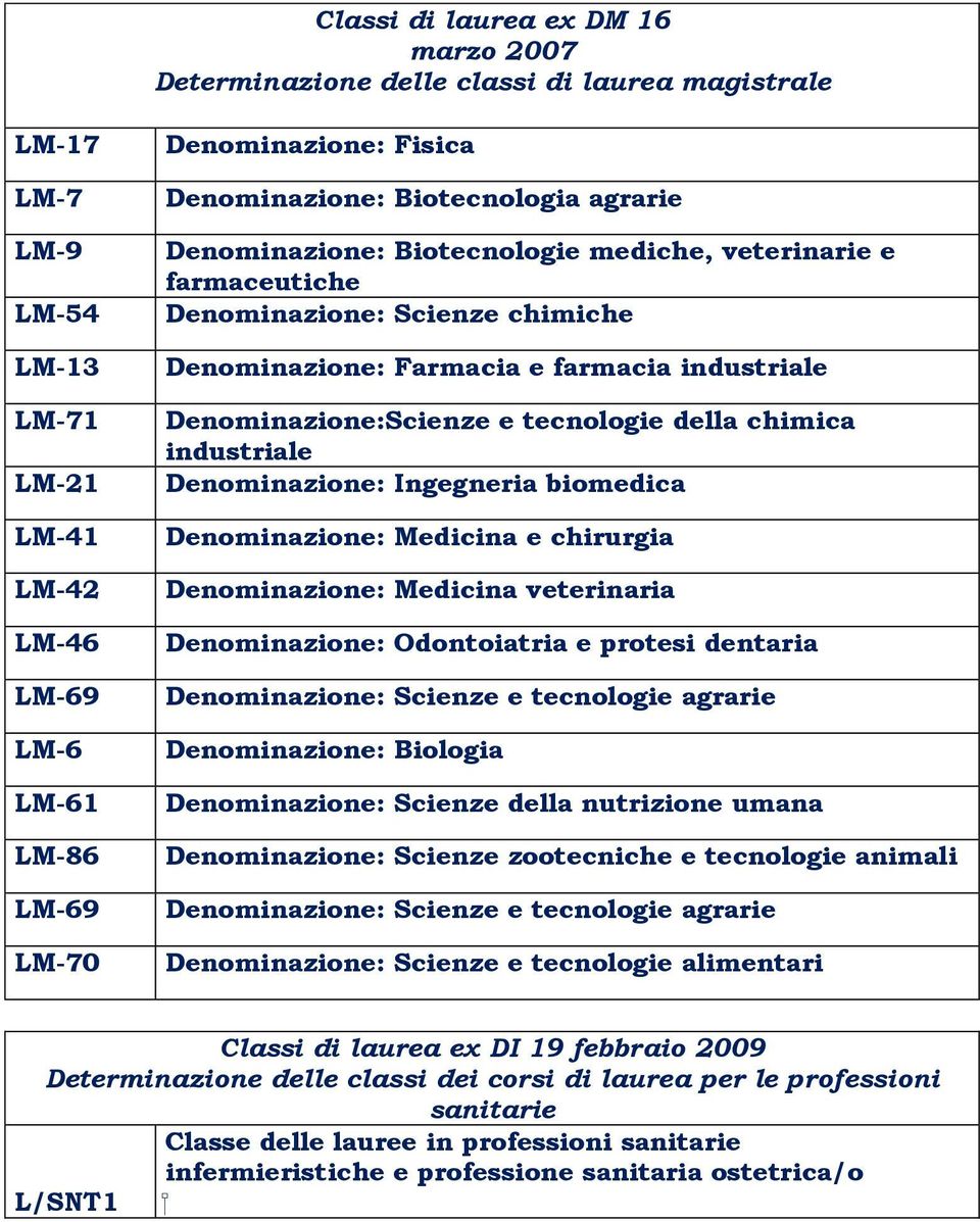 Denominazione:Scienze e tecnologie della chimica industriale Denominazione: Ingegneria biomedica Denominazione: Medicina e chirurgia Denominazione: Medicina veterinaria Denominazione: Odontoiatria e