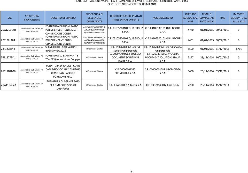 F. 02973040963 KYOCERA DOCUMENT SOLUTIONS ITALIA C.F. 05026960962 Inaz Srl Società Unipersonale C.F. 02973040963 KYOCERA DOCUMENT SOLUTIONS ITALIA 4770 01/01/2015 30/06/2015 0 4401 01/01/2015 30/06/2015 0 8500 01/01/2015 31/12/2015 3.