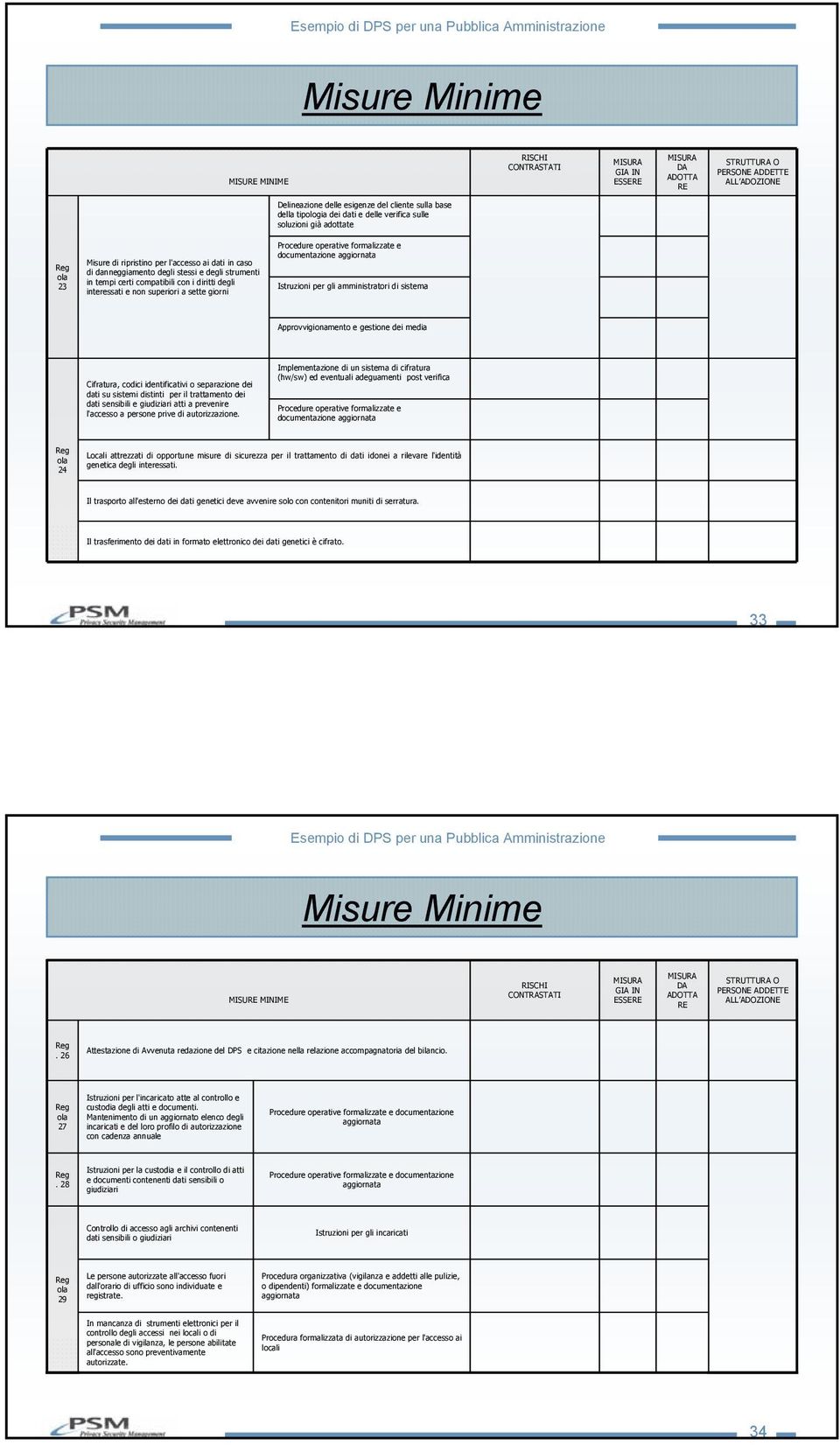 interessati e non superiori a sette giorni Procedure operative formalizzate e documentazione aggiornata Istruzioni per gli amministratori di sistema Approvvigionamento e gestione dei media Cifratura,