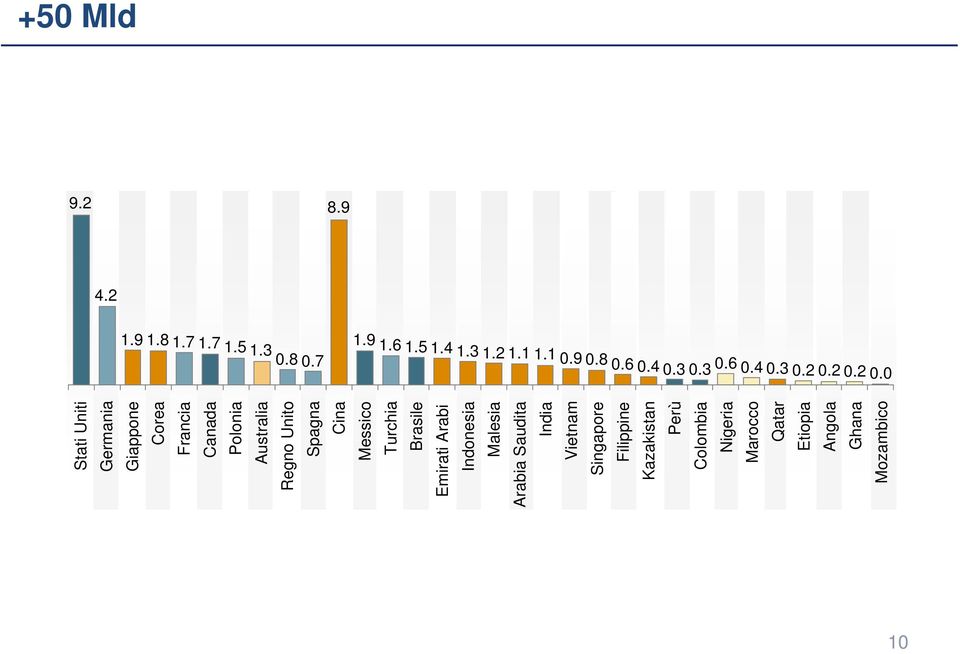 2 0.2 0.0 Stati Uniti Germania Giappone Corea Francia Canada Polonia Australia Regno Unito Spagna Cina Messico Turchia Brasile Emirati Arabi Indonesia Malesia Arabia Saudita India Vietnam Singapore