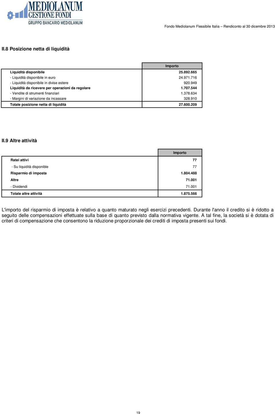 209 II.9 Altre attività Importo Ratei attivi 77 - Su liquidità disponible 77 Risparmio di imposta 1.804.488 Altre 71.001 - Dividendi 71.001 Totale altre attività 1.875.