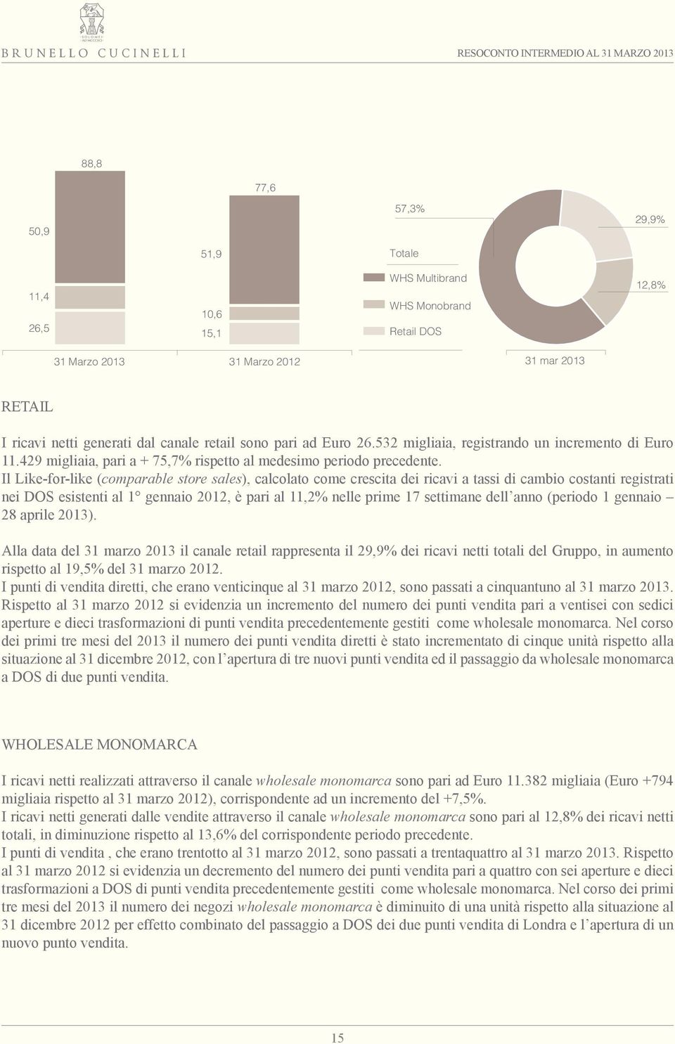 Il Like-for-like (comparable store sales), calcolato come crescita dei ricavi a tassi di cambio costanti registrati nei DOS esistenti al 1 gennaio 2012, è pari al 11,2% nelle prime 17 settimane dell