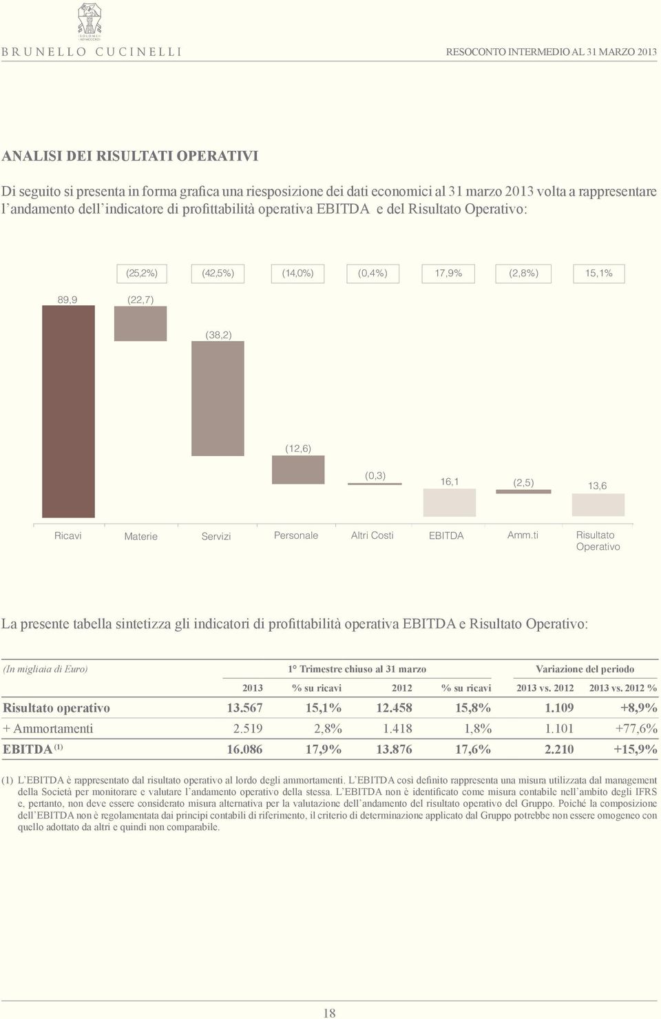 ti Risultato Operativo La presente tabella sintetizza gli indicatori di profittabilità operativa EBITDA e Risultato Operativo: (In migliaia di Euro) 1 Trimestre chiuso al 31 marzo Variazione del