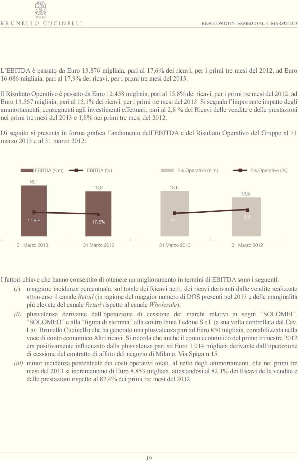 Si segnala l importante impatto degli ammortamenti, conseguenti agli investimenti effettuati, pari al 2,8 % dei Ricavi delle vendite e delle prestazioni nei primi tre mesi del 2013 e 1,8% nei primi