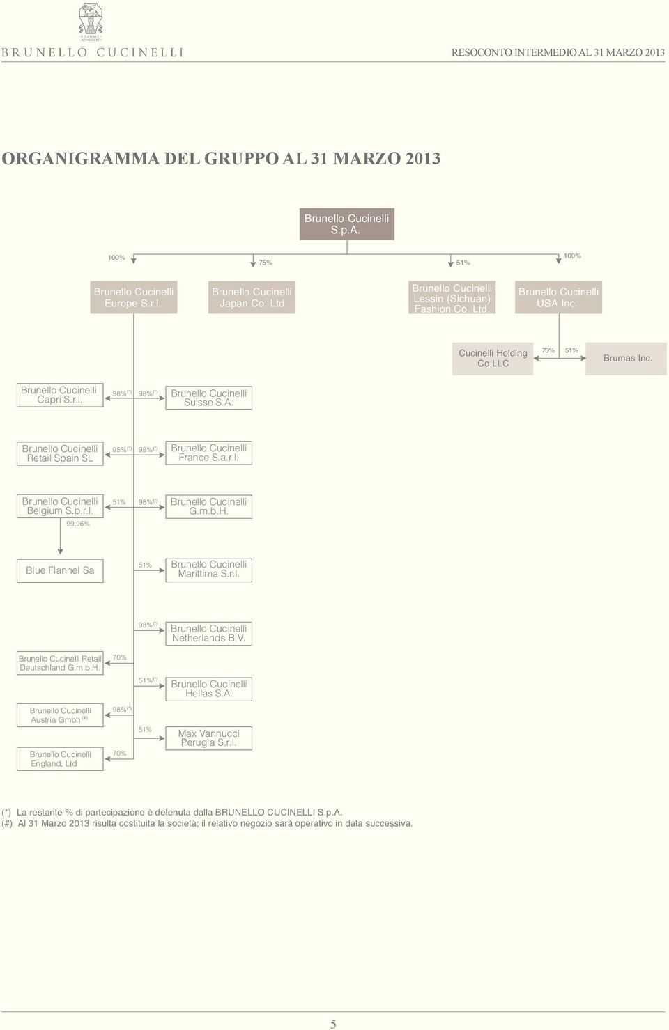 a.r.l. Brunello Cucinelli Belgium S.p.r.l. 99,96% 51% 98% (*) Brunello Cucinelli G.m.b.H. Blue Flannel Sa 51% Brunello Cucinelli Marittima S.r.l. 98% (*) Brunello Cucinelli Netherlands B.V.
