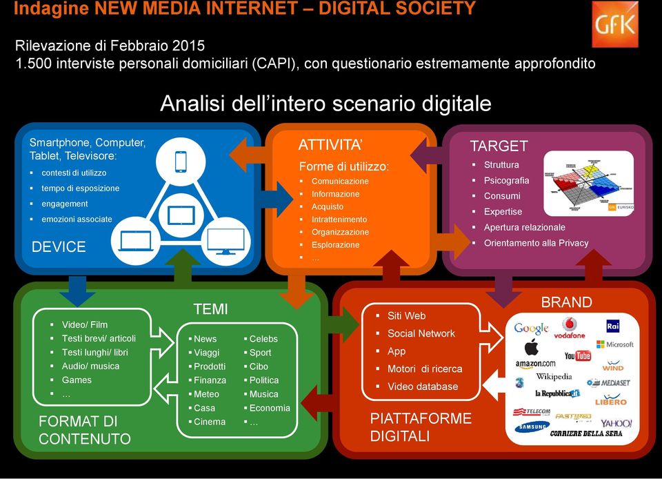 esposizione engagement emozioni associate DEVICE ATTIVITA Forme di utilizzo: Comunicazione Informazione Acquisto Intrattenimento Ri Organizzazione Esplorazione TARGET Struttura Psicografia Consumi