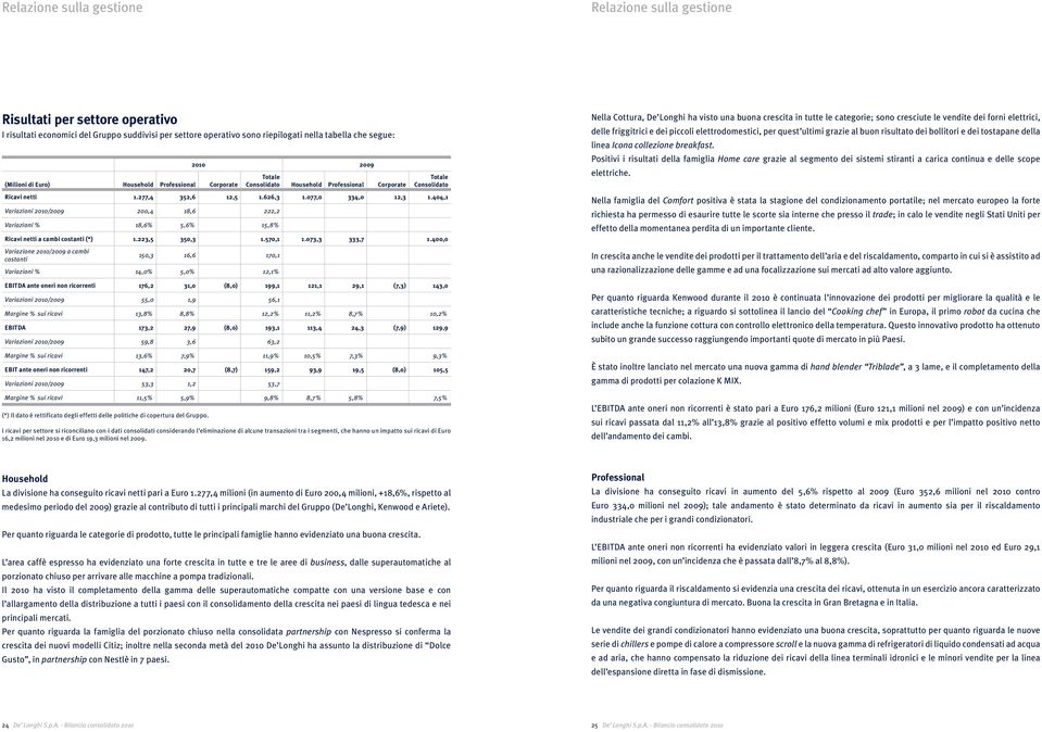 404,1 Variazioni 2010/2009 200,4 18,6 222,2 Variazioni % 18,6% 5,6% 15,8% Ricavi netti a cambi costanti (*) 1.223,5 350,3 1.570,1 1.073,3 333,7 1.