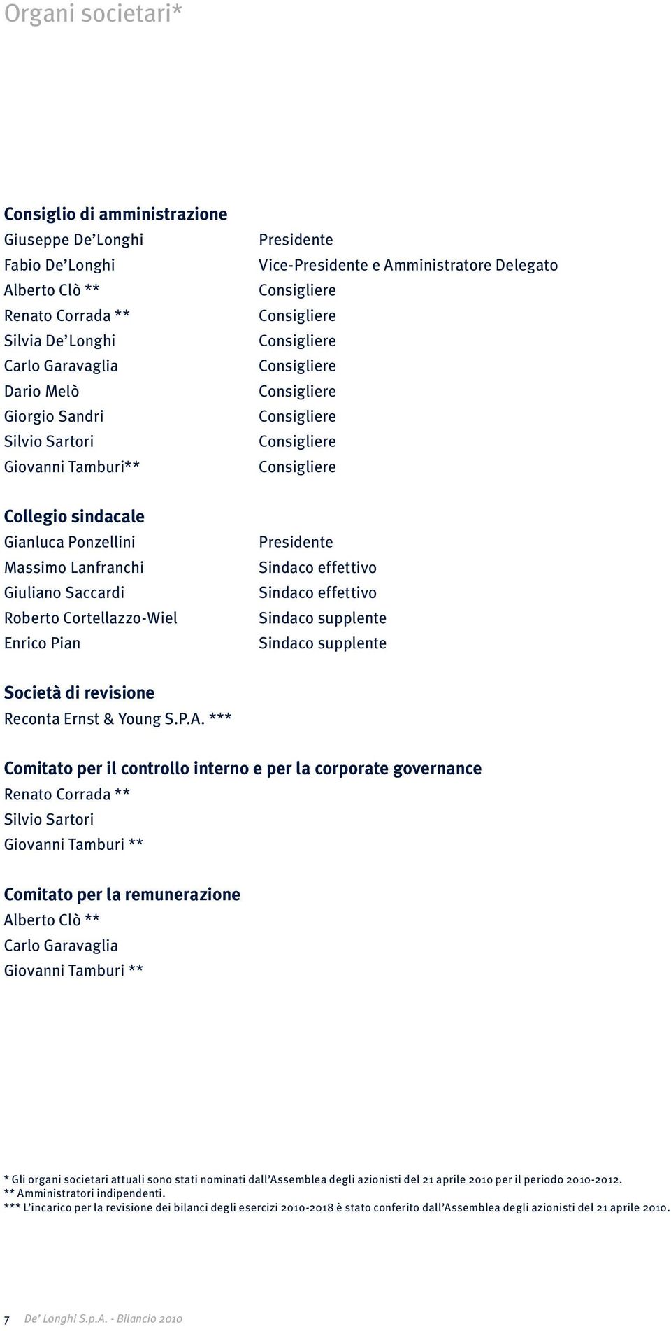 Massimo Lanfranchi Giuliano Saccardi Roberto Cortellazzo-Wiel Enrico Pian Presidente Sindaco effettivo Sindaco effettivo Sindaco supplente Sindaco supplente Società di revisione Reconta Ernst & Young