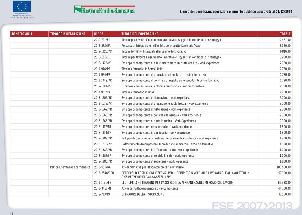 230,00 2012-1478/PR Sviluppo di competenze di allestimento merci in punto vendita - work experience 2.730,00 2011-946/PR Tirocinio formativo in Servizi Italia 2.