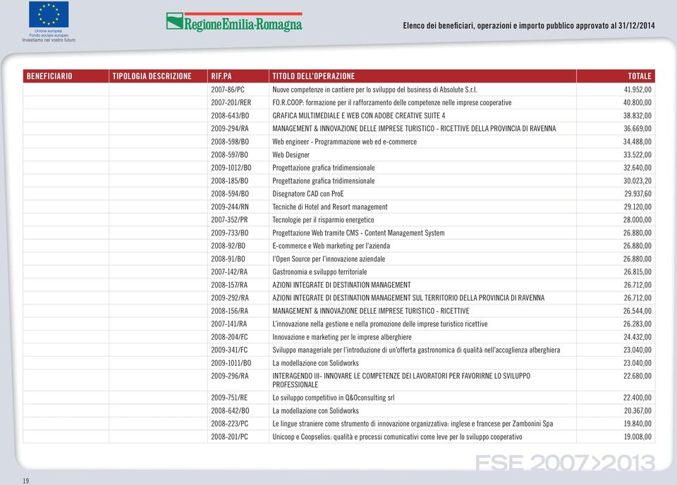 669,00 2008-598/BO Web engineer - Programmazione web ed e-commerce 34.488,00 2008-597/BO Web Designer 33.522,00 2009-1012/BO Progettazione grafi ca tridimensionale 32.