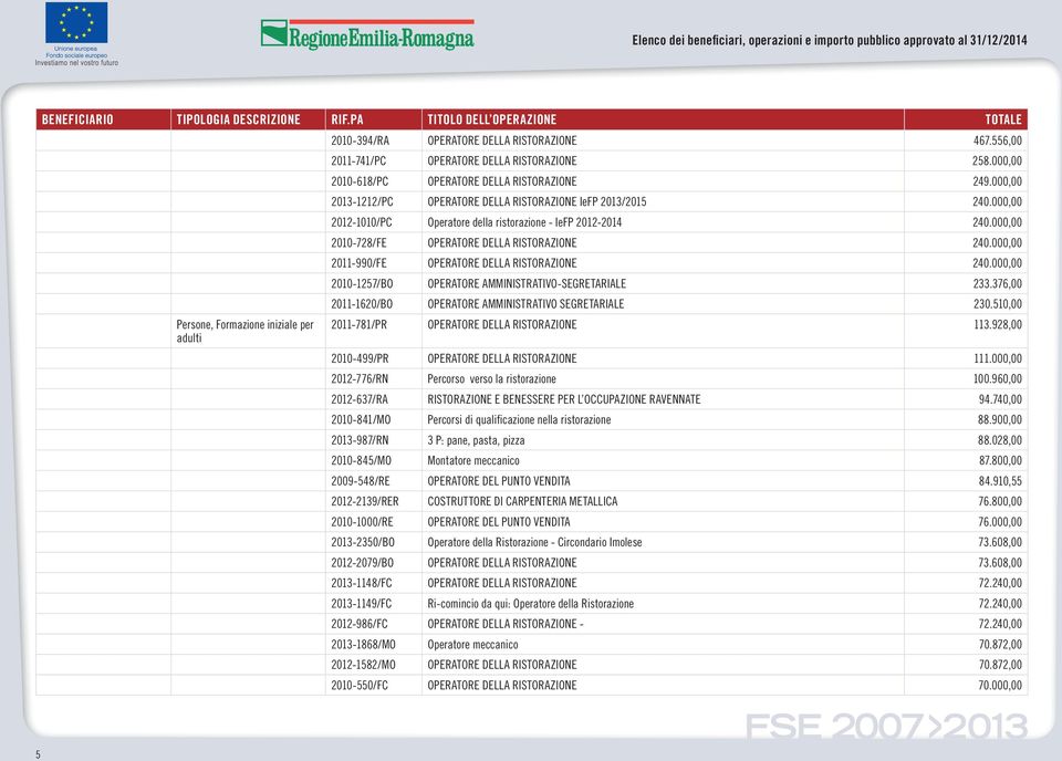 000,00 2011-990/FE OPERATORE DELLA RISTORAZIONE 240.000,00 2010-1257/BO OPERATORE AMMINISTRATIVO-SEGRETARIALE 233.376,00 2011-1620/BO OPERATORE AMMINISTRATIVO SEGRETARIALE 230.