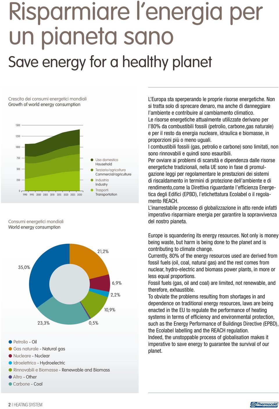 Rinnovabili e Biomasse - Renewable and Biomass Altro - Other Carbone - Coal Uso domestico Household Terziario/agricoltura Commercial/agriculture Industria Industry Trasporti Transportation 6,9% 2,2%