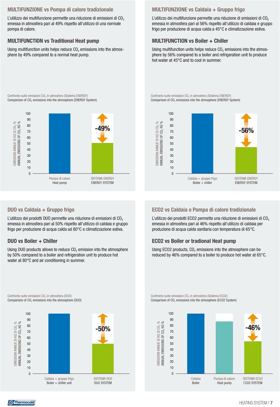 MULTIFUNZIONE vs Caldaia + Gruppo frigo L utilizzo dei multifunzione permette una riduzione di emissioni di CO 2 emessa in atmosfera pari al 56% rispetto all utilizzo di caldaia e gruppo frigo per