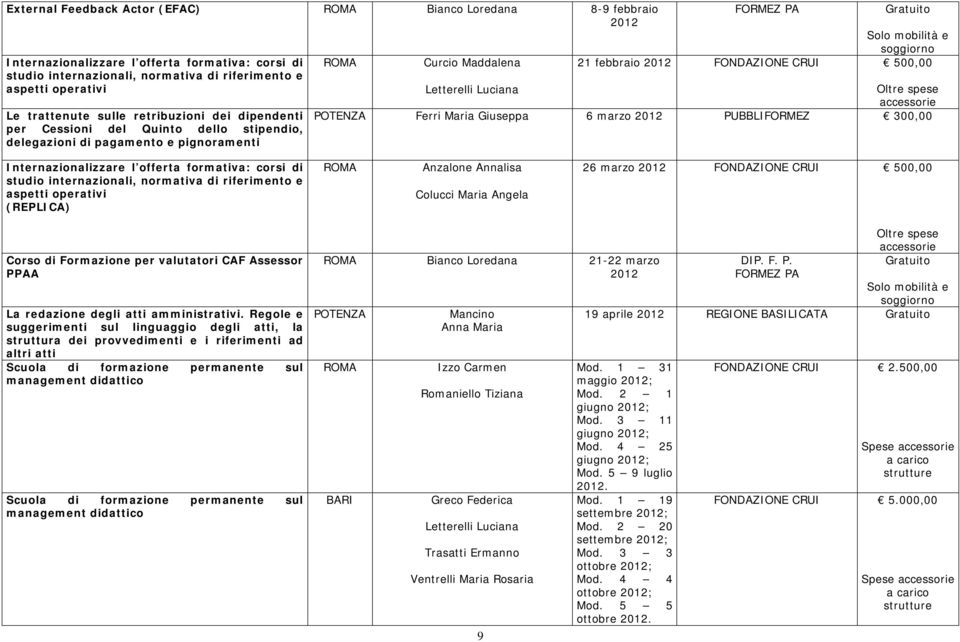 500,00 Letterelli Luciana POTENZA Ferri Maria Giuseppa 6 marzo PUBBLIFORMEZ 300,00 Internazionalizzare l offerta formativa: corsi di studio internazionali, normativa di riferimento e aspetti