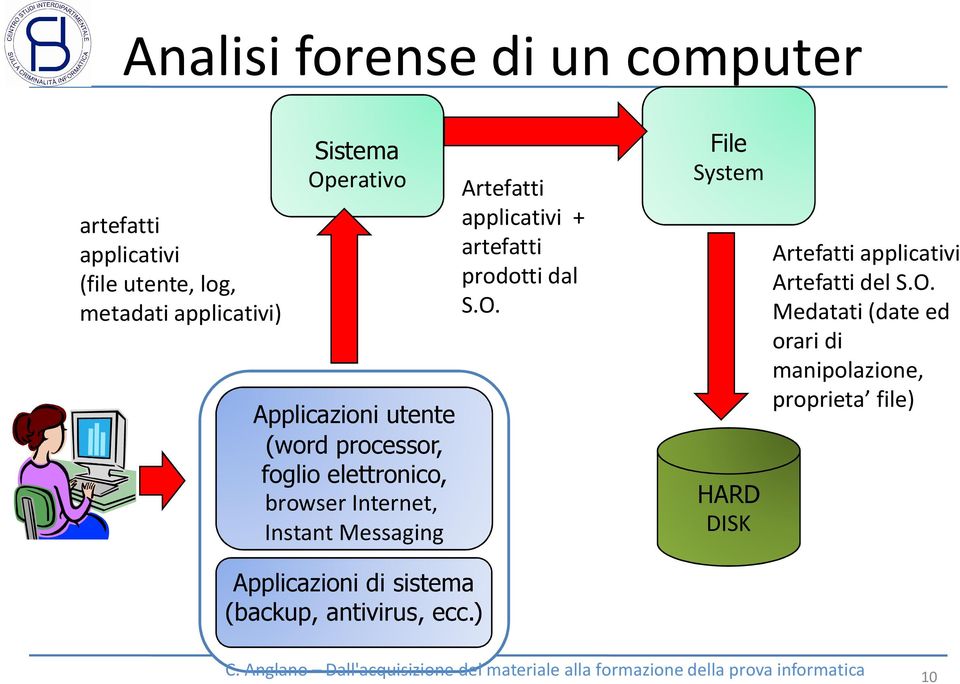 Artefatti applicativi + artefatti prodotti dal S.O.