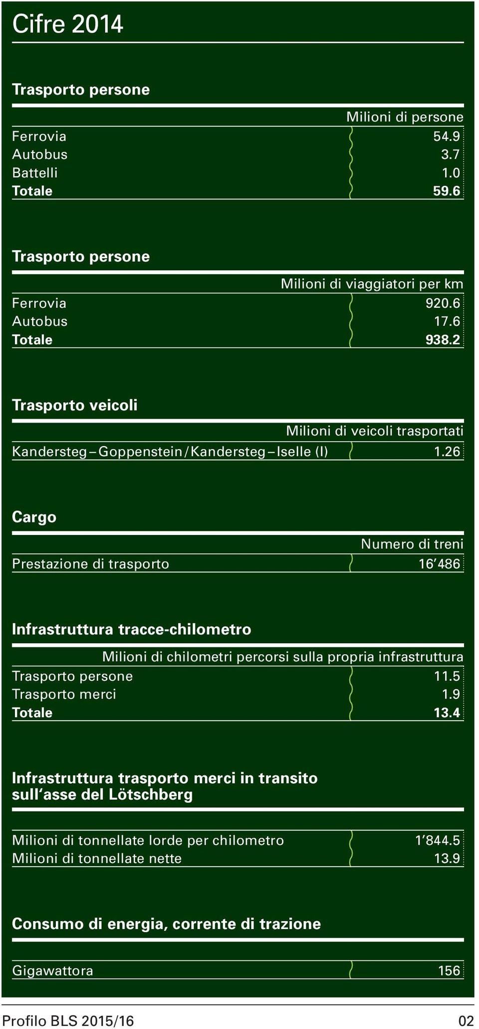 26 Cargo Numero di treni Prestazione di trasporto 16 486 Infrastruttura tracce-chilometro Milioni di chilometri percorsi sulla propria infrastruttura Trasporto persone 11.