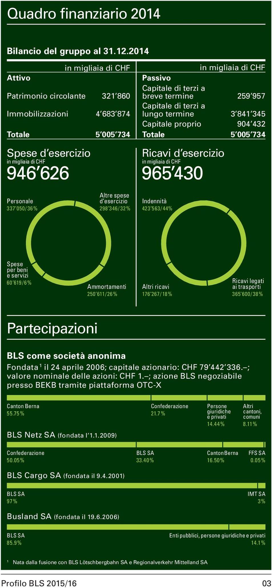 345 Capitale proprio 904 432 Totale 5 005 734 Totale 5 005 734 Spese d esercizio in migliaia di CHF 946 626 Ricavi d esercizio in migliaia di CHF 965 430 Personale 337 050 / 36 % Altre spese d